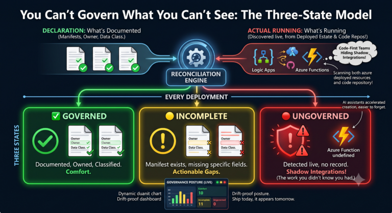 You Can’t Govern What You Can’t See: The Three-State Model